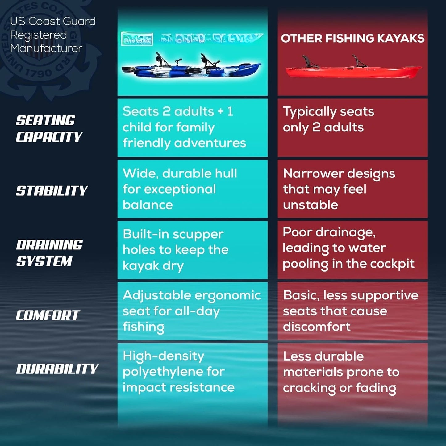 Reel Yaks Tandem Fishing Angler Kayak 12.5ft Sit On Top Boat for 2 3 Persons 550 lbs Capacity Stable W Hull Family Adventure
